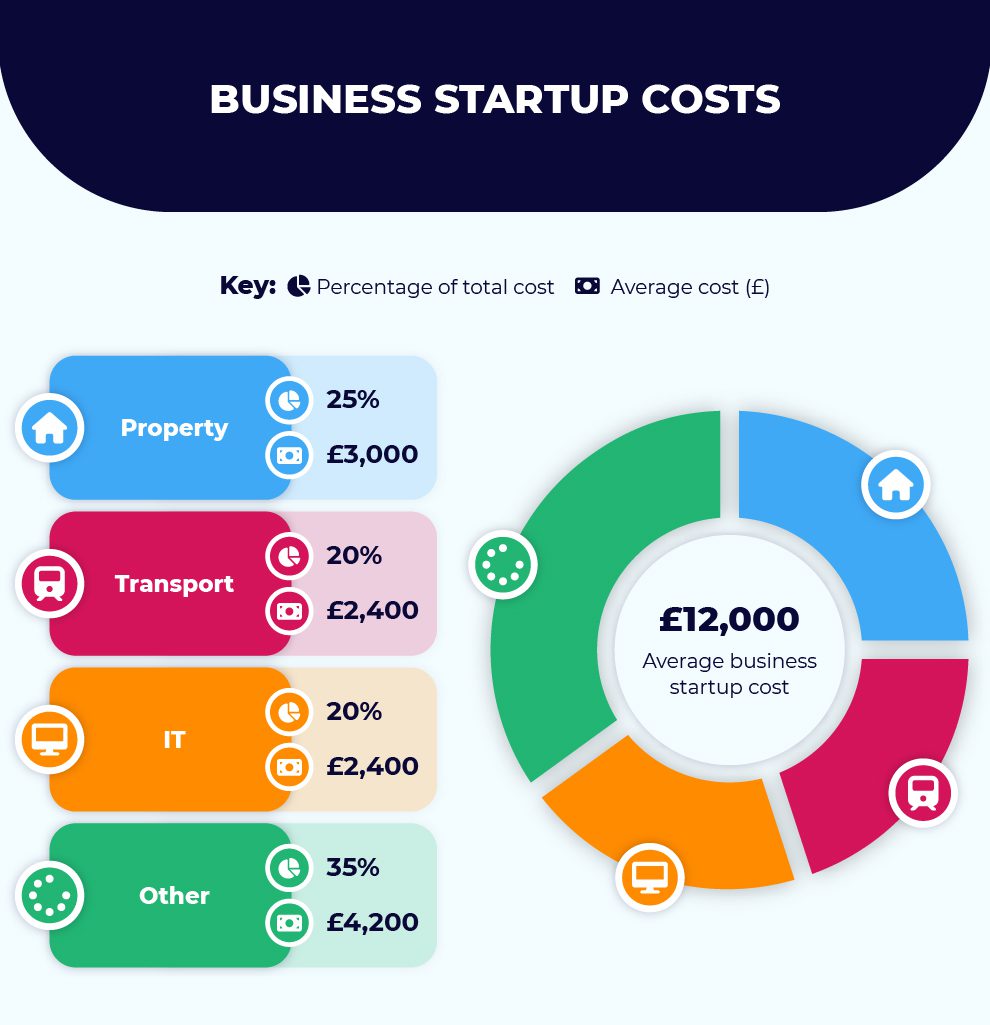 Average business startup costs