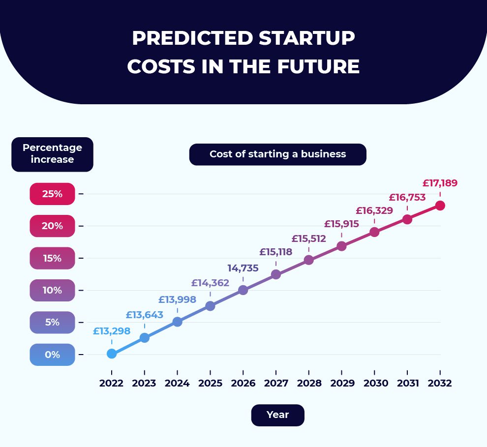 Predicted startup costs in the future