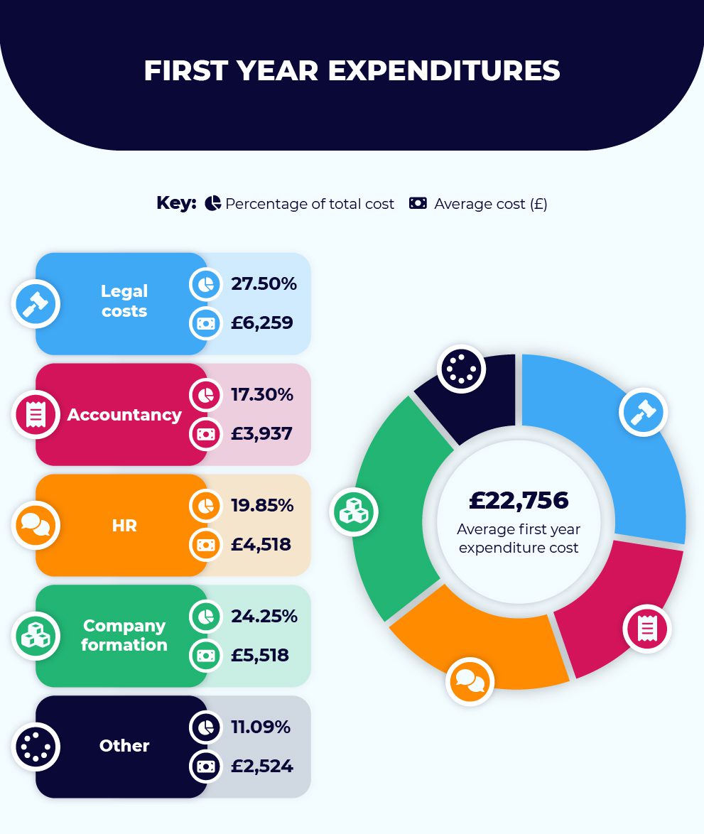 First Year Expenditures