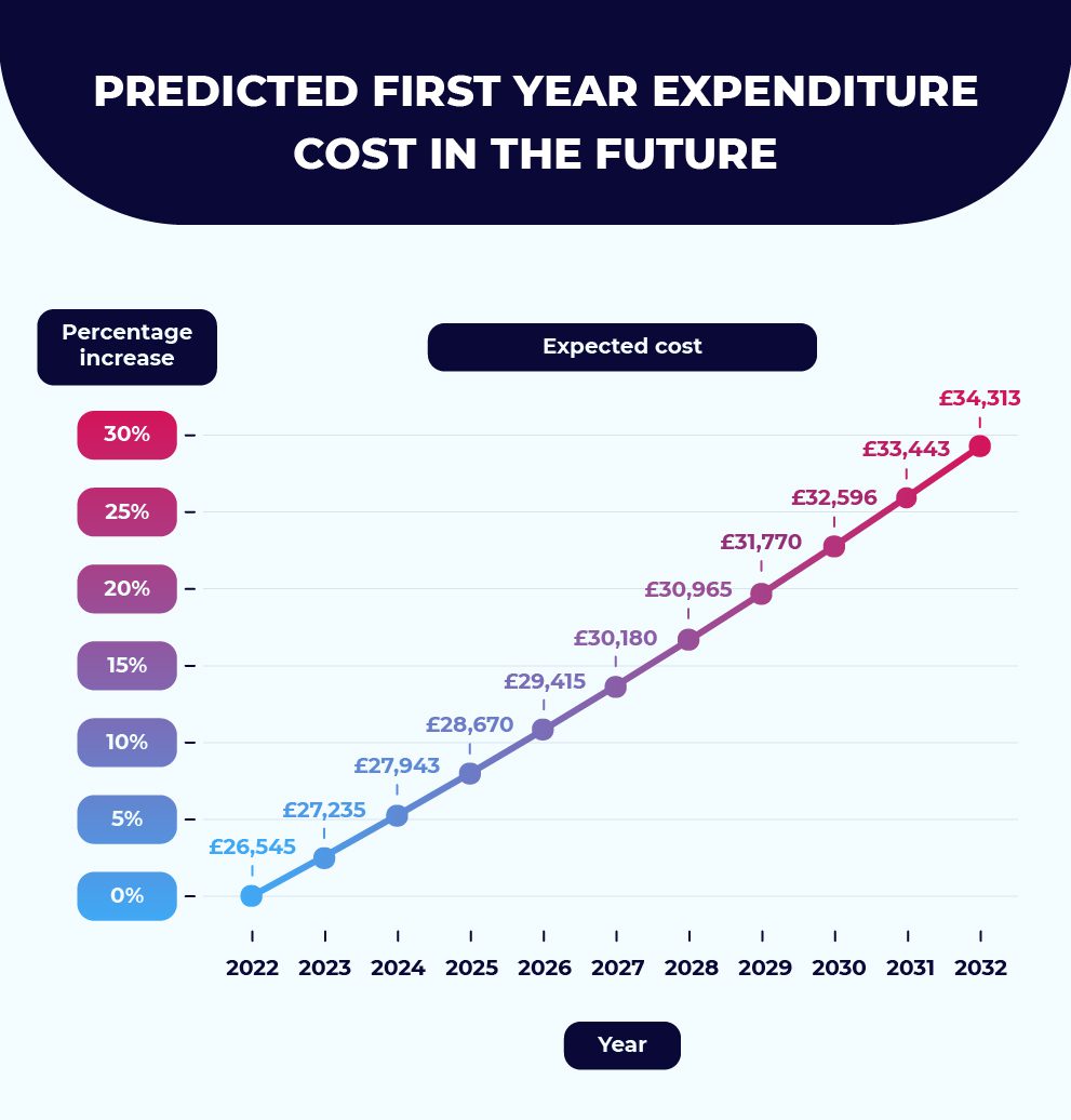Predicted Cost in the Future