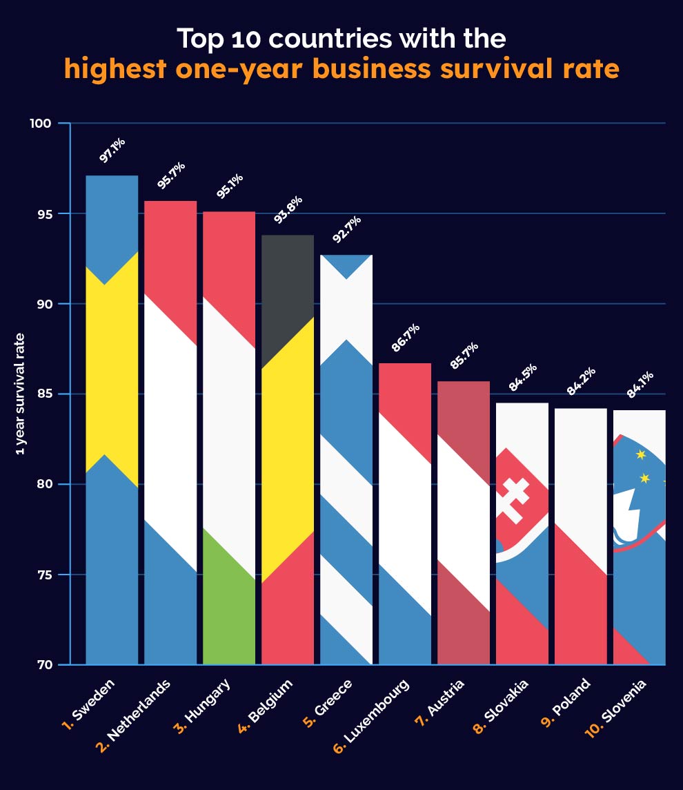 Top 10 countries with the highest one year business survival rate