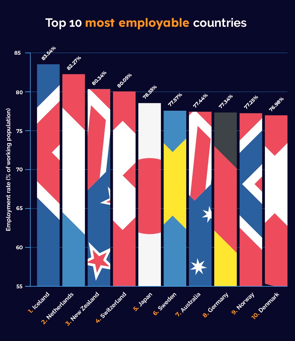 Top 10 most employable countries