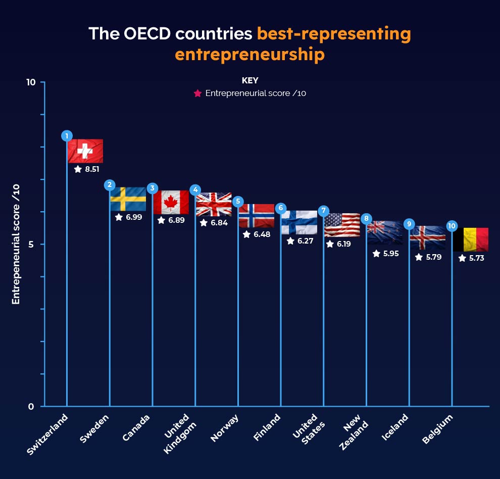 The OECD countries best-representing entrepreneurship