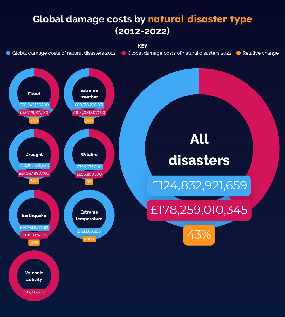 Global damage costs by natural disater type