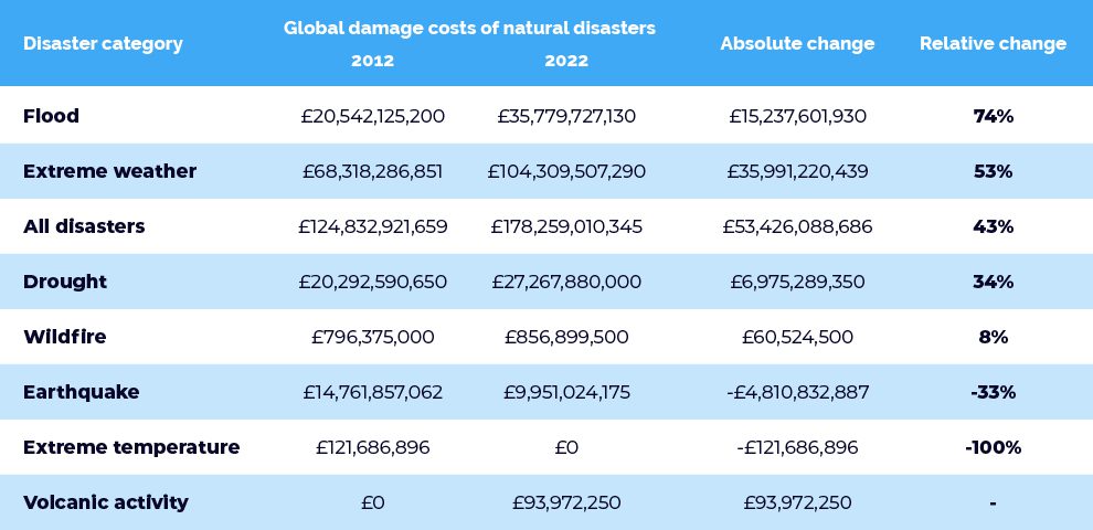 Global damage costs by natural disater type table