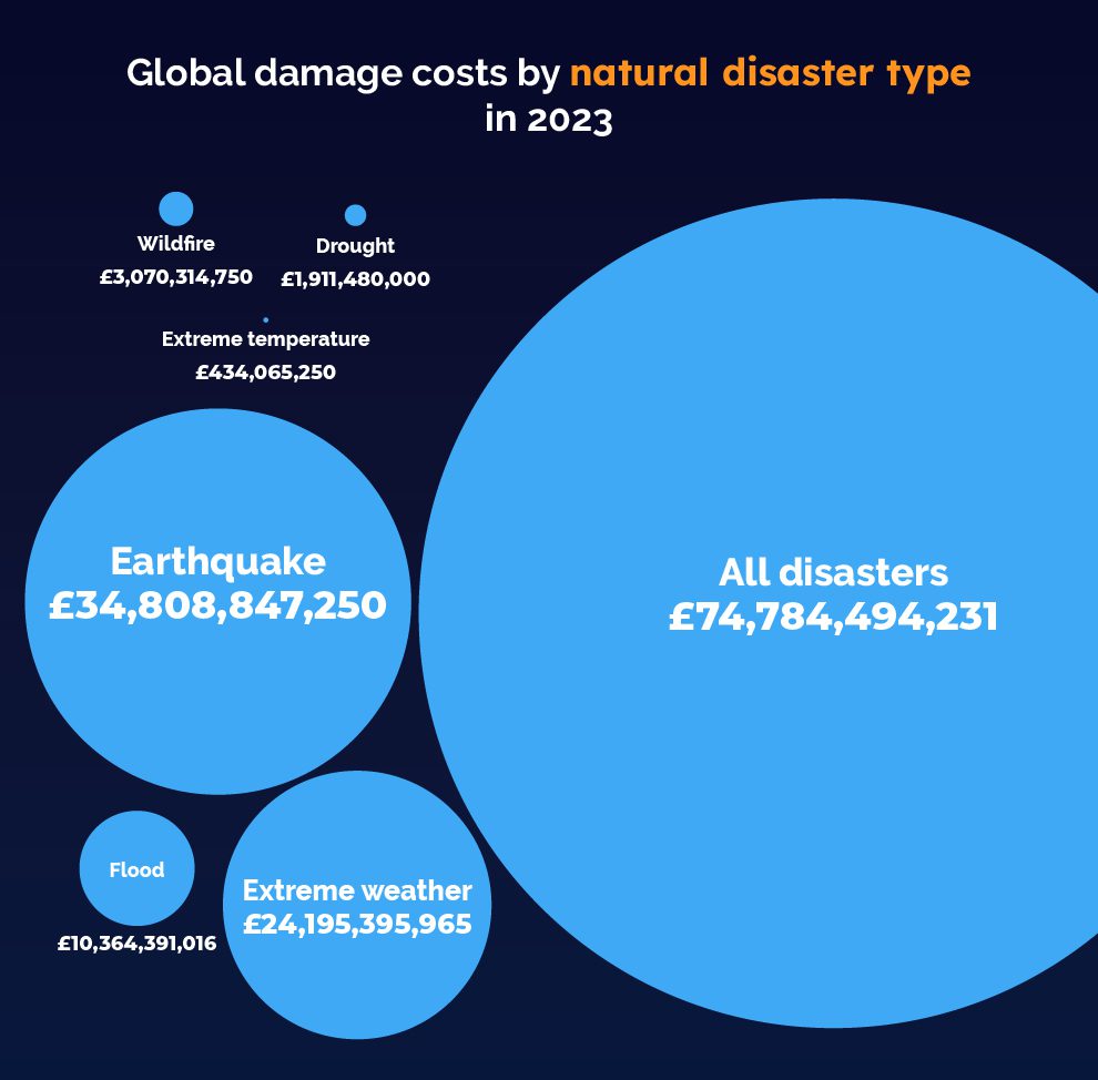 Global damage costs by natural disater type in 2023
