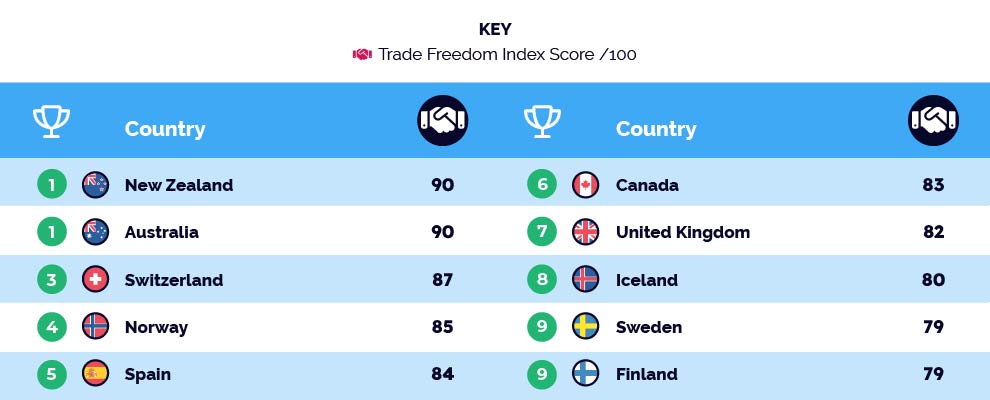 The OECD countries with the most trade freedom