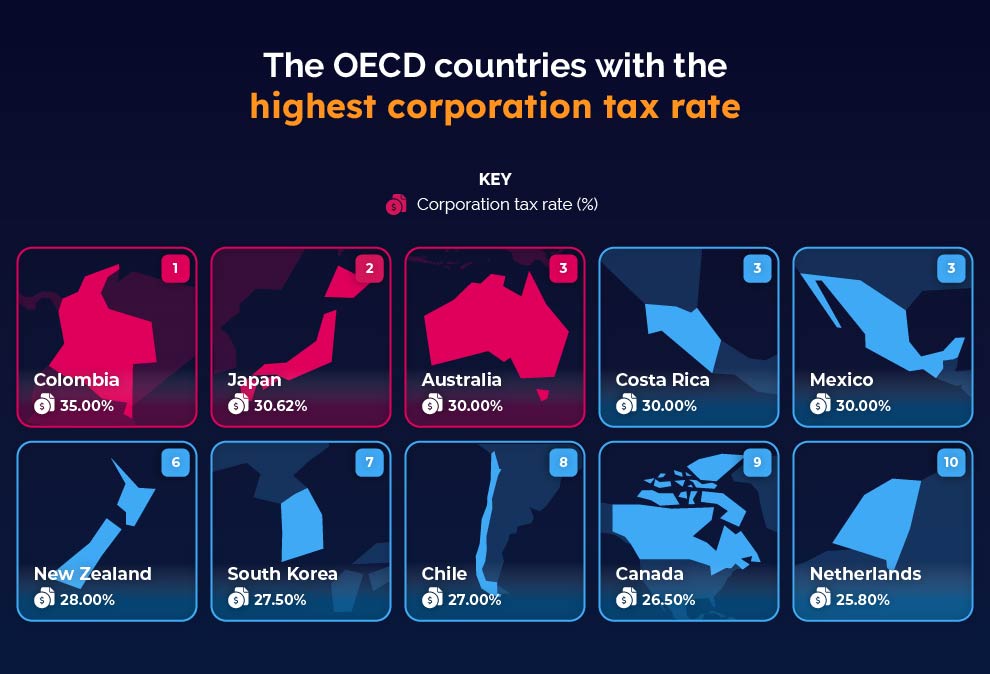 The OECD countries with the highest corporation tax rate