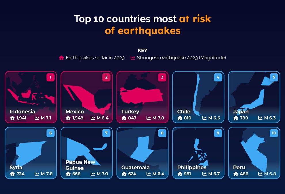 Top 10 countries most at risk of earthquakes