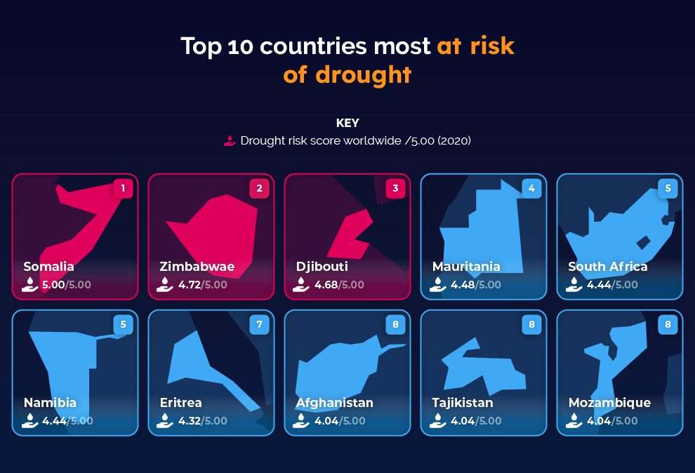 Top 10 countries most at risk of drought