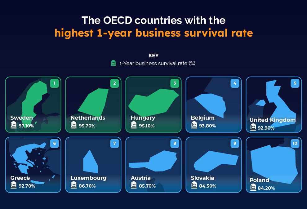 The OECD countries with the highest 1 year business survival rate