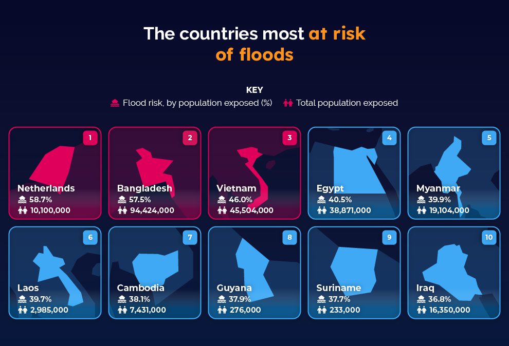 The countries most at risk of floods