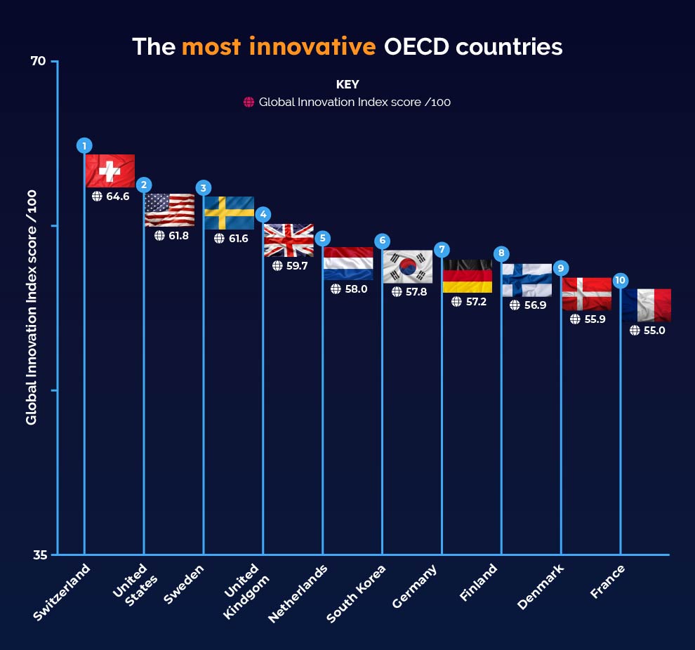 The most innovative OECD countries