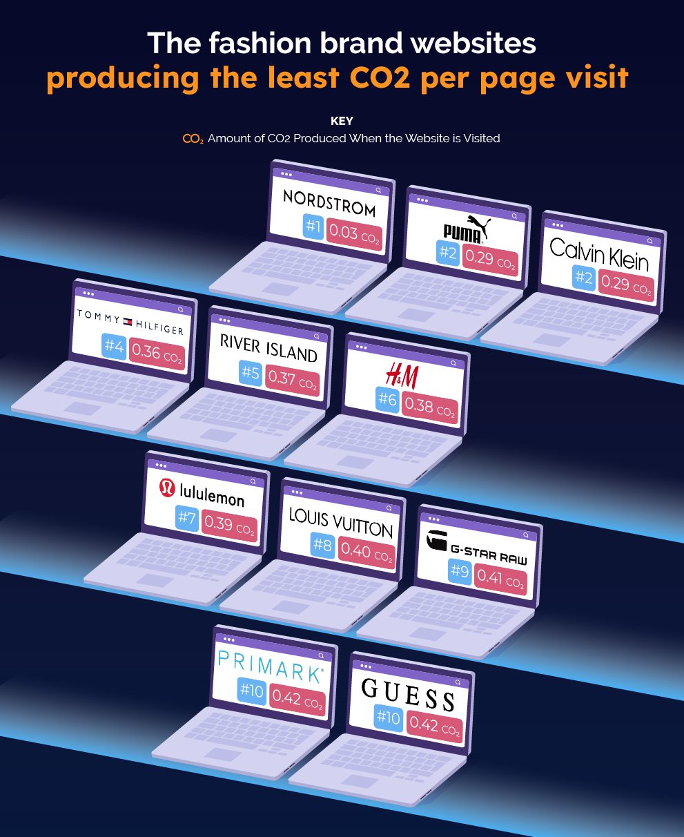 The fashion brand websites producing the least CO2 per page visit