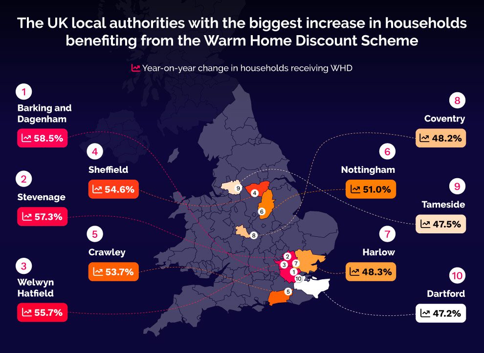 The UK local authorities with the biggest increase in households benefiting from the Warm Home Discount Scheme The UK local authorities with the biggest increase in households benefiting from the Warm Home Discount Scheme